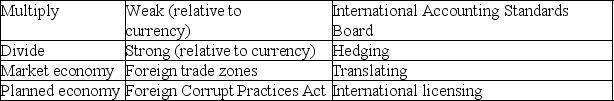 Listed below are several terms and statements with missing expressions.Fill in the blanks with the appropriate term.    (1)To convert a foreign currency to an equivalent dollar amount,________ the foreign currency by the foreign exchange rate. (2)To convert a dollar amount into an equivalent amount of foreign currency,________ the dollar amount by the exchange rate. (3)The ________ prohibits companies engaged in global activities from bribing officials of foreign countries. (4)Goods imported into ________ are duty free. (5)________ minimizes or eliminates the risk of loss associated with foreign currency fluctuations. (6)In a ________,ownership of land and the means of production are privately held. (7)In a ________,the government allocates resources and determines output among various segments of the economy. (8)The process of restating an amount of foreign currency in terms of the equivalent number of dollars is called ________ the foreign currency. (9)A currency is described as ________ when its exchange rate is rising relative to other currencies. (10)A currency is described as ________ when its exchange rate is falling in relation to other currencies.