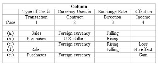 Foreign currency transactions The following table summarizes the facts of five independent cases (labeled a through e)of American companies engaging in credit transactions with foreign corporations while the foreign exchange rate is fluctuating:   Instructions: After evaluating the information about each case,fill the blank space that has been left in one of the four columns. The content of each column and the word or words that you should enter in the blank spaces are described below: Column 1 indicates the type of credit transaction in which the American company engaged with the foreign corporations.The answer entered in this column should be either  Sales  or  Purchases.  Column 2 indicates the currency in which the invoice price is stated.The answer may be either  U.S.dollars  or  Foreign currency.  Column 3 indicates the direction in which the foreign currency exchange rate has moved between the date of the credit transaction and the date of settlement.The answer in this column may be either  Rising  or  Falling.  Column 4 indicates the effect of the exchange rate fluctuation upon the income of the American company.The answers entered in this column are to be selected from the following:  Gain,   Loss,  or  No effect. 