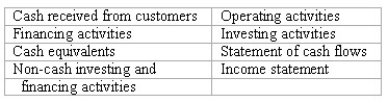 Accounting terminology Listed below are eight technical accounting terms introduced in this chapter:   Each of the following statements may (or may not)describe one of these technical terms.In the space provided beside each statement,indicate the accounting term described,or answer  None  if the statement does not correctly describe any of the terms. ________ (a)Cash sales and collections of accounts receivable. ________ (b)The classification of cash flows which includes issuing capital stock and paying dividends. ________ (c)The financial statement that best illustrates the profitability of a business. ________ (d)The section of a statement of cash flows summarizing the cash effects of most transactions entering into the determination of net income. ________ (e)An expense that reduces net cash flow but does not reduce net income. ________ (f)The classification of cash flows that includes purchases and sales of plant assets. ________ (g)Transactions shown in a supplementary schedule accompanying a statement of cash flows.