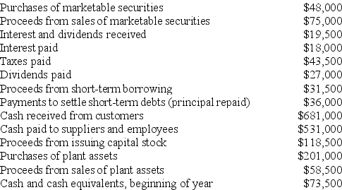 Indicate how each of the following events should be classified in a statement of cash flows for the current calendar year.Use the following code: O = operating activities,I = investing activities,and F = financing activities. Assume use of the direct method.If the event does not involve a cash flow that should be included in the statement of cash flows,use an X. ________ (a)Paid an account payable for inventory purchased in a prior accounting period. ________ (b)On December 28,made a large credit sale;terms,2/10,n/30. ________ (c)Received a dividend from an investment in IBM common stock. ________ (d)Paid a dividend to stockholders. ________ (e)Paid the interest on a note payable to First Bank. ________ (f)Paid the principal amount due on the note payable to First Bank. ________ (g)Transferred cash from a checking account into a money market fund. ________ (h)Made an adjusting entry to record accrued wages payable at the end of the period. ________ (i)Recorded depreciation expense for the current year. ________ (j)Purchased plant assets for cash. Answer: O (a)Paid an account payable for inventory purchased in a prior accounting period. X (b)On December 28,made a large credit sale;terms,2/10,n/30. O (c)Received a dividend from an investment in IBM common stock. F (d)Paid a dividend to stockholders. O (e)Paid the interest on a note payable to First Bank. F (f)Paid the principal amount due on the note payable to First Bank. X (g)Transferred cash from a checking account into a money market fund. X (h)Made an adjusting entry to record accrued wages payable at the end of the period. X (i)Recorded depreciation expense for the current year. I (j)Purchased plant assets for cash. Difficulty: 1 Easy Topic: Classification of Cash Flows Learning Objecti: 13-02 Describe how cash transactions are classified in a statement of cash flows. Bloom's: Remember AACSB: Analytical Thinking -Format of a cash flow statement-direct method Arrange the following information to complete the statement of cash flows for Olympia,Inc.Place parentheses around those dollar amounts representing cash outlays.     