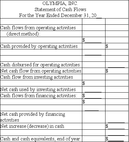 Indicate how each of the following events should be classified in a statement of cash flows for the current calendar year.Use the following code: O = operating activities,I = investing activities,and F = financing activities. Assume use of the direct method.If the event does not involve a cash flow that should be included in the statement of cash flows,use an X. ________ (a)Paid an account payable for inventory purchased in a prior accounting period. ________ (b)On December 28,made a large credit sale;terms,2/10,n/30. ________ (c)Received a dividend from an investment in IBM common stock. ________ (d)Paid a dividend to stockholders. ________ (e)Paid the interest on a note payable to First Bank. ________ (f)Paid the principal amount due on the note payable to First Bank. ________ (g)Transferred cash from a checking account into a money market fund. ________ (h)Made an adjusting entry to record accrued wages payable at the end of the period. ________ (i)Recorded depreciation expense for the current year. ________ (j)Purchased plant assets for cash. Answer: O (a)Paid an account payable for inventory purchased in a prior accounting period. X (b)On December 28,made a large credit sale;terms,2/10,n/30. O (c)Received a dividend from an investment in IBM common stock. F (d)Paid a dividend to stockholders. O (e)Paid the interest on a note payable to First Bank. F (f)Paid the principal amount due on the note payable to First Bank. X (g)Transferred cash from a checking account into a money market fund. X (h)Made an adjusting entry to record accrued wages payable at the end of the period. X (i)Recorded depreciation expense for the current year. I (j)Purchased plant assets for cash. Difficulty: 1 Easy Topic: Classification of Cash Flows Learning Objecti: 13-02 Describe how cash transactions are classified in a statement of cash flows. Bloom's: Remember AACSB: Analytical Thinking -Format of a cash flow statement-direct method Arrange the following information to complete the statement of cash flows for Olympia,Inc.Place parentheses around those dollar amounts representing cash outlays.     