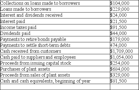 Indicate how each of the following events should be classified in a statement of cash flows for the current calendar year.Use the following code: O = operating activities,I = investing activities,and F = financing activities. Assume use of the direct method.If the event does not involve a cash flow that should be included in the statement of cash flows,use an X. ________ (a)Paid an account payable for inventory purchased in a prior accounting period. ________ (b)On December 28,made a large credit sale;terms,2/10,n/30. ________ (c)Received a dividend from an investment in IBM common stock. ________ (d)Paid a dividend to stockholders. ________ (e)Paid the interest on a note payable to First Bank. ________ (f)Paid the principal amount due on the note payable to First Bank. ________ (g)Transferred cash from a checking account into a money market fund. ________ (h)Made an adjusting entry to record accrued wages payable at the end of the period. ________ (i)Recorded depreciation expense for the current year. ________ (j)Purchased plant assets for cash. Answer: O (a)Paid an account payable for inventory purchased in a prior accounting period. X (b)On December 28,made a large credit sale;terms,2/10,n/30. O (c)Received a dividend from an investment in IBM common stock. F (d)Paid a dividend to stockholders. O (e)Paid the interest on a note payable to First Bank. F (f)Paid the principal amount due on the note payable to First Bank. X (g)Transferred cash from a checking account into a money market fund. X (h)Made an adjusting entry to record accrued wages payable at the end of the period. X (i)Recorded depreciation expense for the current year. I (j)Purchased plant assets for cash. Difficulty: 1 Easy Topic: Classification of Cash Flows Learning Objecti: 13-02 Describe how cash transactions are classified in a statement of cash flows. Bloom's: Remember AACSB: Analytical Thinking -Format of a cash flows statement-direct method Arrange the following information to complete the statement of cash flows for Jericho Corporation.Place parentheses around those dollar amounts representing cash outlays.     