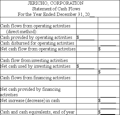 Indicate how each of the following events should be classified in a statement of cash flows for the current calendar year.Use the following code: O = operating activities,I = investing activities,and F = financing activities. Assume use of the direct method.If the event does not involve a cash flow that should be included in the statement of cash flows,use an X. ________ (a)Paid an account payable for inventory purchased in a prior accounting period. ________ (b)On December 28,made a large credit sale;terms,2/10,n/30. ________ (c)Received a dividend from an investment in IBM common stock. ________ (d)Paid a dividend to stockholders. ________ (e)Paid the interest on a note payable to First Bank. ________ (f)Paid the principal amount due on the note payable to First Bank. ________ (g)Transferred cash from a checking account into a money market fund. ________ (h)Made an adjusting entry to record accrued wages payable at the end of the period. ________ (i)Recorded depreciation expense for the current year. ________ (j)Purchased plant assets for cash. Answer: O (a)Paid an account payable for inventory purchased in a prior accounting period. X (b)On December 28,made a large credit sale;terms,2/10,n/30. O (c)Received a dividend from an investment in IBM common stock. F (d)Paid a dividend to stockholders. O (e)Paid the interest on a note payable to First Bank. F (f)Paid the principal amount due on the note payable to First Bank. X (g)Transferred cash from a checking account into a money market fund. X (h)Made an adjusting entry to record accrued wages payable at the end of the period. X (i)Recorded depreciation expense for the current year. I (j)Purchased plant assets for cash. Difficulty: 1 Easy Topic: Classification of Cash Flows Learning Objecti: 13-02 Describe how cash transactions are classified in a statement of cash flows. Bloom's: Remember AACSB: Analytical Thinking -Format of a cash flows statement-direct method Arrange the following information to complete the statement of cash flows for Jericho Corporation.Place parentheses around those dollar amounts representing cash outlays.     