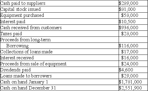 Indicate how each of the following events should be classified in a statement of cash flows for the current calendar year.Use the following code: O = operating activities,I = investing activities,and F = financing activities. Assume use of the direct method.If the event does not involve a cash flow that should be included in the statement of cash flows,use an X. ________ (a)Paid an account payable for inventory purchased in a prior accounting period. ________ (b)On December 28,made a large credit sale;terms,2/10,n/30. ________ (c)Received a dividend from an investment in IBM common stock. ________ (d)Paid a dividend to stockholders. ________ (e)Paid the interest on a note payable to First Bank. ________ (f)Paid the principal amount due on the note payable to First Bank. ________ (g)Transferred cash from a checking account into a money market fund. ________ (h)Made an adjusting entry to record accrued wages payable at the end of the period. ________ (i)Recorded depreciation expense for the current year. ________ (j)Purchased plant assets for cash. Answer: O (a)Paid an account payable for inventory purchased in a prior accounting period. X (b)On December 28,made a large credit sale;terms,2/10,n/30. O (c)Received a dividend from an investment in IBM common stock. F (d)Paid a dividend to stockholders. O (e)Paid the interest on a note payable to First Bank. F (f)Paid the principal amount due on the note payable to First Bank. X (g)Transferred cash from a checking account into a money market fund. X (h)Made an adjusting entry to record accrued wages payable at the end of the period. X (i)Recorded depreciation expense for the current year. I (j)Purchased plant assets for cash. Difficulty: 1 Easy Topic: Classification of Cash Flows Learning Objecti: 13-02 Describe how cash transactions are classified in a statement of cash flows. Bloom's: Remember AACSB: Analytical Thinking -The following information was obtained from the Champion Company for the year ending December 31.    Using the direct method,prepare a statement of cash flows.