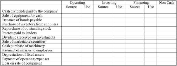 Indicate how each of the following events should be classified in a statement of cash flows for the current calendar year.Use the following code: O = operating activities,I = investing activities,and F = financing activities. Assume use of the direct method.If the event does not involve a cash flow that should be included in the statement of cash flows,use an X. ________ (a)Paid an account payable for inventory purchased in a prior accounting period. ________ (b)On December 28,made a large credit sale;terms,2/10,n/30. ________ (c)Received a dividend from an investment in IBM common stock. ________ (d)Paid a dividend to stockholders. ________ (e)Paid the interest on a note payable to First Bank. ________ (f)Paid the principal amount due on the note payable to First Bank. ________ (g)Transferred cash from a checking account into a money market fund. ________ (h)Made an adjusting entry to record accrued wages payable at the end of the period. ________ (i)Recorded depreciation expense for the current year. ________ (j)Purchased plant assets for cash. Answer: O (a)Paid an account payable for inventory purchased in a prior accounting period. X (b)On December 28,made a large credit sale;terms,2/10,n/30. O (c)Received a dividend from an investment in IBM common stock. F (d)Paid a dividend to stockholders. O (e)Paid the interest on a note payable to First Bank. F (f)Paid the principal amount due on the note payable to First Bank. X (g)Transferred cash from a checking account into a money market fund. X (h)Made an adjusting entry to record accrued wages payable at the end of the period. X (i)Recorded depreciation expense for the current year. I (j)Purchased plant assets for cash. Difficulty: 1 Easy Topic: Classification of Cash Flows Learning Objecti: 13-02 Describe how cash transactions are classified in a statement of cash flows. Bloom's: Remember AACSB: Analytical Thinking -Place an X in the column signifying whether the activity is an operating,investing,or a financing activity,and if it is a source or a use of funds or if it is a non-cash activity.  