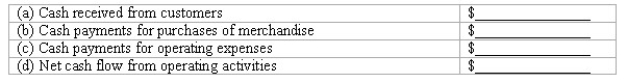 Indicate how each of the following events should be classified in a statement of cash flows for the current calendar year.Use the following code: O = operating activities,I = investing activities,and F = financing activities Assume this company uses the direct method.If the event does not involve a cash flow that should be included in the statement of cash flows,use an X. ________ (a)Declared a dividend to be paid early next year. ________ (b)Recorded depreciation expense for the current year. ________ (c)At year-end,paid rent in advance for the next six months. ________ (d)Issued capital stock for cash;management plans to use this cash to invest in marketable securities. ________ (e)Sold a parcel of unused land at a loss. ________ (f)Collected principal amount due on a note receivable. ________ (g)Used the cash received in d,above,to purchase marketable securities. ________ (h)Collected interest due on note receivable described in f,above. ________ (i)Made an adjusting entry to accrue interest payable at year-end. ________ (j)Collected account receivable from a customer who made a large credit purchase in a prior period. Answer: X (a)Declared a dividend to be paid early next year. X (b)Recorded depreciation expense for the current year. O (c)At year-end,paid rent in advance for the next six months. F (d)Issued capital stock for cash;management plans to use this cash to invest in marketable securities. I (e)Sold a parcel of unused land at a loss. I (f)Collected principal amount due on a note receivable. I (g)Used the cash received in d,above,to purchase marketable securities. O (h)Collected interest due on note receivable described in f,above. X (i)Made an adjusting entry to accrue interest payable at year-end. O (j)Collected account receivable from a customer who made a large credit purchase in a prior period. Difficulty: 1 Easy Topic: Cash Flows from Operating Activities;Cash Flows from Investing Activities Learning Objecti: 13-03 Compute the major cash flows relating to operating activities. ;13-04 Compute the cash flows relating to investing and financing activities. Bloom's: Remember AACSB: Analytical Thinking -Computation of operating cash flows The financial statements of Packard Corporation provide the following information for the current year:    Using this information,compute for the current year:  