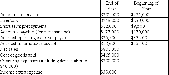 Indicate how each of the following events should be classified in a statement of cash flows for the current calendar year.Use the following code: O = operating activities,I = investing activities,and F = financing activities Assume this company uses the direct method.If the event does not involve a cash flow that should be included in the statement of cash flows,use an X. ________ (a)Declared a dividend to be paid early next year. ________ (b)Recorded depreciation expense for the current year. ________ (c)At year-end,paid rent in advance for the next six months. ________ (d)Issued capital stock for cash;management plans to use this cash to invest in marketable securities. ________ (e)Sold a parcel of unused land at a loss. ________ (f)Collected principal amount due on a note receivable. ________ (g)Used the cash received in d,above,to purchase marketable securities. ________ (h)Collected interest due on note receivable described in f,above. ________ (i)Made an adjusting entry to accrue interest payable at year-end. ________ (j)Collected account receivable from a customer who made a large credit purchase in a prior period. Answer: X (a)Declared a dividend to be paid early next year. X (b)Recorded depreciation expense for the current year. O (c)At year-end,paid rent in advance for the next six months. F (d)Issued capital stock for cash;management plans to use this cash to invest in marketable securities. I (e)Sold a parcel of unused land at a loss. I (f)Collected principal amount due on a note receivable. I (g)Used the cash received in d,above,to purchase marketable securities. O (h)Collected interest due on note receivable described in f,above. X (i)Made an adjusting entry to accrue interest payable at year-end. O (j)Collected account receivable from a customer who made a large credit purchase in a prior period. Difficulty: 1 Easy Topic: Cash Flows from Operating Activities;Cash Flows from Investing Activities Learning Objecti: 13-03 Compute the major cash flows relating to operating activities. ;13-04 Compute the cash flows relating to investing and financing activities. Bloom's: Remember AACSB: Analytical Thinking -Computation of operating cash flows The financial statements of Custom Corporation provide the following information for the current year:    Using this information,compute for the current year:  