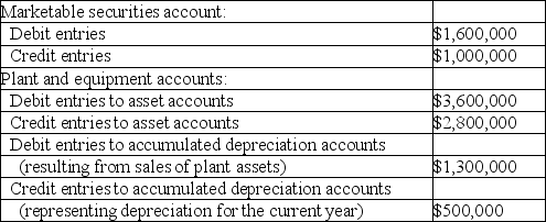 Indicate how each of the following events should be classified in a statement of cash flows for the current calendar year.Use the following code: O = operating activities,I = investing activities,and F = financing activities Assume this company uses the direct method.If the event does not involve a cash flow that should be included in the statement of cash flows,use an X. ________ (a)Declared a dividend to be paid early next year. ________ (b)Recorded depreciation expense for the current year. ________ (c)At year-end,paid rent in advance for the next six months. ________ (d)Issued capital stock for cash;management plans to use this cash to invest in marketable securities. ________ (e)Sold a parcel of unused land at a loss. ________ (f)Collected principal amount due on a note receivable. ________ (g)Used the cash received in d,above,to purchase marketable securities. ________ (h)Collected interest due on note receivable described in f,above. ________ (i)Made an adjusting entry to accrue interest payable at year-end. ________ (j)Collected account receivable from a customer who made a large credit purchase in a prior period. Answer: X (a)Declared a dividend to be paid early next year. X (b)Recorded depreciation expense for the current year. O (c)At year-end,paid rent in advance for the next six months. F (d)Issued capital stock for cash;management plans to use this cash to invest in marketable securities. I (e)Sold a parcel of unused land at a loss. I (f)Collected principal amount due on a note receivable. I (g)Used the cash received in d,above,to purchase marketable securities. O (h)Collected interest due on note receivable described in f,above. X (i)Made an adjusting entry to accrue interest payable at year-end. O (j)Collected account receivable from a customer who made a large credit purchase in a prior period. Difficulty: 1 Easy Topic: Cash Flows from Operating Activities;Cash Flows from Investing Activities Learning Objecti: 13-03 Compute the major cash flows relating to operating activities. ;13-04 Compute the cash flows relating to investing and financing activities. Bloom's: Remember AACSB: Analytical Thinking -Computation of cash flows An analysis of changes in selected balance sheet accounts of Taurus Corporation shows the following for the current year:    The income statement for the current year included the following items relating to the transactions summarized above:    All payments and proceeds relating to these transactions were in cash.Using this information,compute the following cash flows for the current year:  