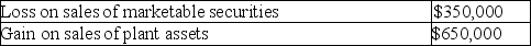 Indicate how each of the following events should be classified in a statement of cash flows for the current calendar year.Use the following code: O = operating activities,I = investing activities,and F = financing activities Assume this company uses the direct method.If the event does not involve a cash flow that should be included in the statement of cash flows,use an X. ________ (a)Declared a dividend to be paid early next year. ________ (b)Recorded depreciation expense for the current year. ________ (c)At year-end,paid rent in advance for the next six months. ________ (d)Issued capital stock for cash;management plans to use this cash to invest in marketable securities. ________ (e)Sold a parcel of unused land at a loss. ________ (f)Collected principal amount due on a note receivable. ________ (g)Used the cash received in d,above,to purchase marketable securities. ________ (h)Collected interest due on note receivable described in f,above. ________ (i)Made an adjusting entry to accrue interest payable at year-end. ________ (j)Collected account receivable from a customer who made a large credit purchase in a prior period. Answer: X (a)Declared a dividend to be paid early next year. X (b)Recorded depreciation expense for the current year. O (c)At year-end,paid rent in advance for the next six months. F (d)Issued capital stock for cash;management plans to use this cash to invest in marketable securities. I (e)Sold a parcel of unused land at a loss. I (f)Collected principal amount due on a note receivable. I (g)Used the cash received in d,above,to purchase marketable securities. O (h)Collected interest due on note receivable described in f,above. X (i)Made an adjusting entry to accrue interest payable at year-end. O (j)Collected account receivable from a customer who made a large credit purchase in a prior period. Difficulty: 1 Easy Topic: Cash Flows from Operating Activities;Cash Flows from Investing Activities Learning Objecti: 13-03 Compute the major cash flows relating to operating activities. ;13-04 Compute the cash flows relating to investing and financing activities. Bloom's: Remember AACSB: Analytical Thinking -Computation of cash flows An analysis of changes in selected balance sheet accounts of Taurus Corporation shows the following for the current year:    The income statement for the current year included the following items relating to the transactions summarized above:    All payments and proceeds relating to these transactions were in cash.Using this information,compute the following cash flows for the current year:  