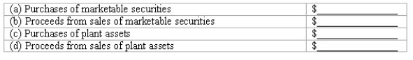 Indicate how each of the following events should be classified in a statement of cash flows for the current calendar year.Use the following code: O = operating activities,I = investing activities,and F = financing activities Assume this company uses the direct method.If the event does not involve a cash flow that should be included in the statement of cash flows,use an X. ________ (a)Declared a dividend to be paid early next year. ________ (b)Recorded depreciation expense for the current year. ________ (c)At year-end,paid rent in advance for the next six months. ________ (d)Issued capital stock for cash;management plans to use this cash to invest in marketable securities. ________ (e)Sold a parcel of unused land at a loss. ________ (f)Collected principal amount due on a note receivable. ________ (g)Used the cash received in d,above,to purchase marketable securities. ________ (h)Collected interest due on note receivable described in f,above. ________ (i)Made an adjusting entry to accrue interest payable at year-end. ________ (j)Collected account receivable from a customer who made a large credit purchase in a prior period. Answer: X (a)Declared a dividend to be paid early next year. X (b)Recorded depreciation expense for the current year. O (c)At year-end,paid rent in advance for the next six months. F (d)Issued capital stock for cash;management plans to use this cash to invest in marketable securities. I (e)Sold a parcel of unused land at a loss. I (f)Collected principal amount due on a note receivable. I (g)Used the cash received in d,above,to purchase marketable securities. O (h)Collected interest due on note receivable described in f,above. X (i)Made an adjusting entry to accrue interest payable at year-end. O (j)Collected account receivable from a customer who made a large credit purchase in a prior period. Difficulty: 1 Easy Topic: Cash Flows from Operating Activities;Cash Flows from Investing Activities Learning Objecti: 13-03 Compute the major cash flows relating to operating activities. ;13-04 Compute the cash flows relating to investing and financing activities. Bloom's: Remember AACSB: Analytical Thinking -Computation of cash flows An analysis of changes in selected balance sheet accounts of Taurus Corporation shows the following for the current year:    The income statement for the current year included the following items relating to the transactions summarized above:    All payments and proceeds relating to these transactions were in cash.Using this information,compute the following cash flows for the current year:  