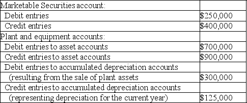 Indicate how each of the following events should be classified in a statement of cash flows for the current calendar year.Use the following code: O = operating activities,I = investing activities,and F = financing activities Assume this company uses the direct method.If the event does not involve a cash flow that should be included in the statement of cash flows,use an X. ________ (a)Declared a dividend to be paid early next year. ________ (b)Recorded depreciation expense for the current year. ________ (c)At year-end,paid rent in advance for the next six months. ________ (d)Issued capital stock for cash;management plans to use this cash to invest in marketable securities. ________ (e)Sold a parcel of unused land at a loss. ________ (f)Collected principal amount due on a note receivable. ________ (g)Used the cash received in d,above,to purchase marketable securities. ________ (h)Collected interest due on note receivable described in f,above. ________ (i)Made an adjusting entry to accrue interest payable at year-end. ________ (j)Collected account receivable from a customer who made a large credit purchase in a prior period. Answer: X (a)Declared a dividend to be paid early next year. X (b)Recorded depreciation expense for the current year. O (c)At year-end,paid rent in advance for the next six months. F (d)Issued capital stock for cash;management plans to use this cash to invest in marketable securities. I (e)Sold a parcel of unused land at a loss. I (f)Collected principal amount due on a note receivable. I (g)Used the cash received in d,above,to purchase marketable securities. O (h)Collected interest due on note receivable described in f,above. X (i)Made an adjusting entry to accrue interest payable at year-end. O (j)Collected account receivable from a customer who made a large credit purchase in a prior period. Difficulty: 1 Easy Topic: Cash Flows from Operating Activities;Cash Flows from Investing Activities Learning Objecti: 13-03 Compute the major cash flows relating to operating activities. ;13-04 Compute the cash flows relating to investing and financing activities. Bloom's: Remember AACSB: Analytical Thinking -Computation of cash flows An analysis of changes in selected balance sheet accounts of Gable Corporation shows the following for the current year:    The income statement for the current year included the following items relating to the transactions summarized above:   All payments and proceeds relating to these transactions were in cash.Using this information,compute the following cash flows for the current year:  