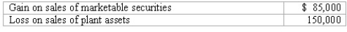 Indicate how each of the following events should be classified in a statement of cash flows for the current calendar year.Use the following code: O = operating activities,I = investing activities,and F = financing activities Assume this company uses the direct method.If the event does not involve a cash flow that should be included in the statement of cash flows,use an X. ________ (a)Declared a dividend to be paid early next year. ________ (b)Recorded depreciation expense for the current year. ________ (c)At year-end,paid rent in advance for the next six months. ________ (d)Issued capital stock for cash;management plans to use this cash to invest in marketable securities. ________ (e)Sold a parcel of unused land at a loss. ________ (f)Collected principal amount due on a note receivable. ________ (g)Used the cash received in d,above,to purchase marketable securities. ________ (h)Collected interest due on note receivable described in f,above. ________ (i)Made an adjusting entry to accrue interest payable at year-end. ________ (j)Collected account receivable from a customer who made a large credit purchase in a prior period. Answer: X (a)Declared a dividend to be paid early next year. X (b)Recorded depreciation expense for the current year. O (c)At year-end,paid rent in advance for the next six months. F (d)Issued capital stock for cash;management plans to use this cash to invest in marketable securities. I (e)Sold a parcel of unused land at a loss. I (f)Collected principal amount due on a note receivable. I (g)Used the cash received in d,above,to purchase marketable securities. O (h)Collected interest due on note receivable described in f,above. X (i)Made an adjusting entry to accrue interest payable at year-end. O (j)Collected account receivable from a customer who made a large credit purchase in a prior period. Difficulty: 1 Easy Topic: Cash Flows from Operating Activities;Cash Flows from Investing Activities Learning Objecti: 13-03 Compute the major cash flows relating to operating activities. ;13-04 Compute the cash flows relating to investing and financing activities. Bloom's: Remember AACSB: Analytical Thinking -Computation of cash flows An analysis of changes in selected balance sheet accounts of Gable Corporation shows the following for the current year:    The income statement for the current year included the following items relating to the transactions summarized above:   All payments and proceeds relating to these transactions were in cash.Using this information,compute the following cash flows for the current year:  