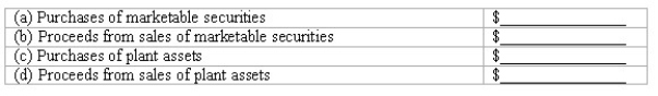 Indicate how each of the following events should be classified in a statement of cash flows for the current calendar year.Use the following code: O = operating activities,I = investing activities,and F = financing activities Assume this company uses the direct method.If the event does not involve a cash flow that should be included in the statement of cash flows,use an X. ________ (a)Declared a dividend to be paid early next year. ________ (b)Recorded depreciation expense for the current year. ________ (c)At year-end,paid rent in advance for the next six months. ________ (d)Issued capital stock for cash;management plans to use this cash to invest in marketable securities. ________ (e)Sold a parcel of unused land at a loss. ________ (f)Collected principal amount due on a note receivable. ________ (g)Used the cash received in d,above,to purchase marketable securities. ________ (h)Collected interest due on note receivable described in f,above. ________ (i)Made an adjusting entry to accrue interest payable at year-end. ________ (j)Collected account receivable from a customer who made a large credit purchase in a prior period. Answer: X (a)Declared a dividend to be paid early next year. X (b)Recorded depreciation expense for the current year. O (c)At year-end,paid rent in advance for the next six months. F (d)Issued capital stock for cash;management plans to use this cash to invest in marketable securities. I (e)Sold a parcel of unused land at a loss. I (f)Collected principal amount due on a note receivable. I (g)Used the cash received in d,above,to purchase marketable securities. O (h)Collected interest due on note receivable described in f,above. X (i)Made an adjusting entry to accrue interest payable at year-end. O (j)Collected account receivable from a customer who made a large credit purchase in a prior period. Difficulty: 1 Easy Topic: Cash Flows from Operating Activities;Cash Flows from Investing Activities Learning Objecti: 13-03 Compute the major cash flows relating to operating activities. ;13-04 Compute the cash flows relating to investing and financing activities. Bloom's: Remember AACSB: Analytical Thinking -Computation of cash flows An analysis of changes in selected balance sheet accounts of Gable Corporation shows the following for the current year:    The income statement for the current year included the following items relating to the transactions summarized above:   All payments and proceeds relating to these transactions were in cash.Using this information,compute the following cash flows for the current year:  
