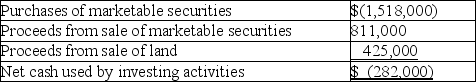 Indicate how each of the following events should be classified in a statement of cash flows for the current calendar year.Use the following code: O = operating activities,I = investing activities,and F = financing activities Assume this company uses the direct method.If the event does not involve a cash flow that should be included in the statement of cash flows,use an X. ________ (a)Declared a dividend to be paid early next year. ________ (b)Recorded depreciation expense for the current year. ________ (c)At year-end,paid rent in advance for the next six months. ________ (d)Issued capital stock for cash;management plans to use this cash to invest in marketable securities. ________ (e)Sold a parcel of unused land at a loss. ________ (f)Collected principal amount due on a note receivable. ________ (g)Used the cash received in d,above,to purchase marketable securities. ________ (h)Collected interest due on note receivable described in f,above. ________ (i)Made an adjusting entry to accrue interest payable at year-end. ________ (j)Collected account receivable from a customer who made a large credit purchase in a prior period. Answer: X (a)Declared a dividend to be paid early next year. X (b)Recorded depreciation expense for the current year. O (c)At year-end,paid rent in advance for the next six months. F (d)Issued capital stock for cash;management plans to use this cash to invest in marketable securities. I (e)Sold a parcel of unused land at a loss. I (f)Collected principal amount due on a note receivable. I (g)Used the cash received in d,above,to purchase marketable securities. O (h)Collected interest due on note receivable described in f,above. X (i)Made an adjusting entry to accrue interest payable at year-end. O (j)Collected account receivable from a customer who made a large credit purchase in a prior period. Difficulty: 1 Easy Topic: Cash Flows from Operating Activities;Cash Flows from Investing Activities Learning Objecti: 13-03 Compute the major cash flows relating to operating activities. ;13-04 Compute the cash flows relating to investing and financing activities. Bloom's: Remember AACSB: Analytical Thinking -Comparison of cash flows and accrual basis Underhill Corporation's statement of cash flows for 2018 shows the following information regarding investing activities:    Underhill Corporation's income statement for 2018 includes the following items:    (a)All payments and proceeds relating to these transactions were in cash.Using this information,compute the following:   