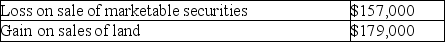 Indicate how each of the following events should be classified in a statement of cash flows for the current calendar year.Use the following code: O = operating activities,I = investing activities,and F = financing activities Assume this company uses the direct method.If the event does not involve a cash flow that should be included in the statement of cash flows,use an X. ________ (a)Declared a dividend to be paid early next year. ________ (b)Recorded depreciation expense for the current year. ________ (c)At year-end,paid rent in advance for the next six months. ________ (d)Issued capital stock for cash;management plans to use this cash to invest in marketable securities. ________ (e)Sold a parcel of unused land at a loss. ________ (f)Collected principal amount due on a note receivable. ________ (g)Used the cash received in d,above,to purchase marketable securities. ________ (h)Collected interest due on note receivable described in f,above. ________ (i)Made an adjusting entry to accrue interest payable at year-end. ________ (j)Collected account receivable from a customer who made a large credit purchase in a prior period. Answer: X (a)Declared a dividend to be paid early next year. X (b)Recorded depreciation expense for the current year. O (c)At year-end,paid rent in advance for the next six months. F (d)Issued capital stock for cash;management plans to use this cash to invest in marketable securities. I (e)Sold a parcel of unused land at a loss. I (f)Collected principal amount due on a note receivable. I (g)Used the cash received in d,above,to purchase marketable securities. O (h)Collected interest due on note receivable described in f,above. X (i)Made an adjusting entry to accrue interest payable at year-end. O (j)Collected account receivable from a customer who made a large credit purchase in a prior period. Difficulty: 1 Easy Topic: Cash Flows from Operating Activities;Cash Flows from Investing Activities Learning Objecti: 13-03 Compute the major cash flows relating to operating activities. ;13-04 Compute the cash flows relating to investing and financing activities. Bloom's: Remember AACSB: Analytical Thinking -Comparison of cash flows and accrual basis Underhill Corporation's statement of cash flows for 2018 shows the following information regarding investing activities:    Underhill Corporation's income statement for 2018 includes the following items:    (a)All payments and proceeds relating to these transactions were in cash.Using this information,compute the following:   