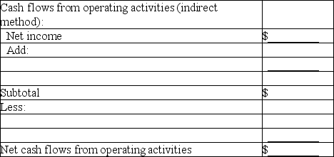 Cash flows from operating activities-indirect method The data below are taken from the financial statements of the Rutherford Corporation:    Complete the partial statement of cash flows for the year ended December 31,2018,showing the computation of net cash flows from operating activities by the indirect method:     