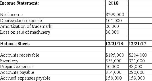 Cash flows from operating activities-indirect method The data below are taken from the financial statements of the Spectrum Corporation:    Complete the partial statement of cash flows for the year ended December 31,2018,showing the computation of net cash flows from operating activities by the indirect method:     