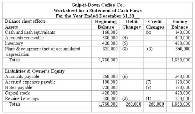 Based on the information provided below,complete the following worksheet to be used to prepare the statement of cash flows for the Gulp-it-Down Coffee Co.     Additional Information: (1. )Net income for the year amounted to $60,000,and cash dividends were declared and paid in the amount of $20,000. (2. )Gulp-it-Down Coffee Co.'s only noncash expense was depreciation that totaled $100,000. (3. )The company purchased plant assets for $140,000. (4. )Notes payable in the amount of $60,000 were issued during the year.