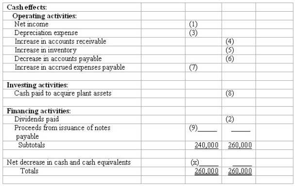 Based on the information provided below,complete the following worksheet to be used to prepare the statement of cash flows for the Gulp-it-Down Coffee Co.     Additional Information: (1. )Net income for the year amounted to $60,000,and cash dividends were declared and paid in the amount of $20,000. (2. )Gulp-it-Down Coffee Co.'s only noncash expense was depreciation that totaled $100,000. (3. )The company purchased plant assets for $140,000. (4. )Notes payable in the amount of $60,000 were issued during the year.