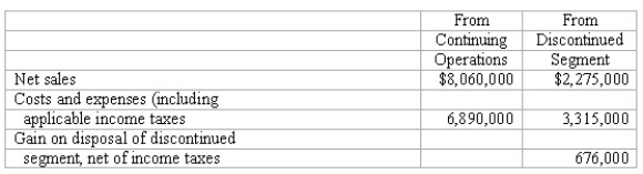 Discontinued operations The operations of Global Entertainment,Inc. ,for the current year are summarized below:   Global Entertainment had 400,000 shares of capital stock outstanding.Complete the following condensed income statement for the year,including the appropriate earnings per share figures.   