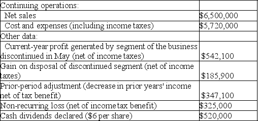 Income statement and earnings per share Shown below is information relating to operations of Broadway Industries for 2018:    In the space provided,complete the income statement for Broadway Industries,including earnings per share figures.Broadway Industries has 100,000 shares of a single class of common stock outstanding throughout the year.