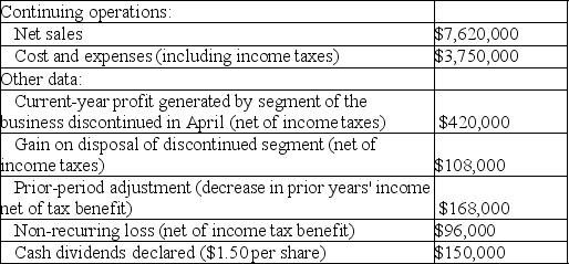 Income statement and earnings per share Shown below is information relating to operations of Laconia,Inc. ,for 2018:    In the space provided,complete the income statement for Laconia,Inc. ,including earnings-per-share figures.Laconia has 100,000 shares of a single class of common stock outstanding throughout the year.   