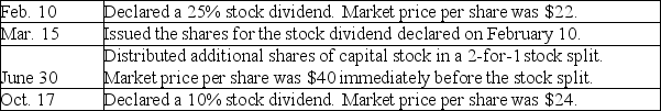Stock dividends and stock split-journal entries Eagle Corporation has 250,000 shares of $6 par value capital stock outstanding.Prepare journal entries in the space provided to record the following transactions during the current year:     