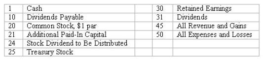 Equity transactions-journal entries A partial list of the ledger accounts of Soundview Corporation is shown below,followed by a list of transactions.Indicate the accounts that would be debited and credited in recording each transaction by placing the appropriate account number(s)in the space provided.If no journal entry is required for a particular transaction,use  None.     