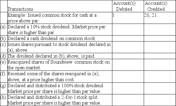 Equity transactions-journal entries A partial list of the ledger accounts of Soundview Corporation is shown below,followed by a list of transactions.Indicate the accounts that would be debited and credited in recording each transaction by placing the appropriate account number(s)in the space provided.If no journal entry is required for a particular transaction,use None.