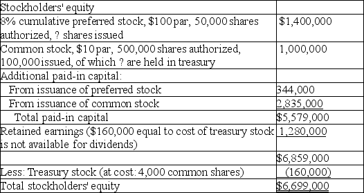 Stockholders' equity The stockholders' equity section of the balance sheet of Nautilus Corporation at December 31,2018,appears as follows:    Answer the following questions based on the stockholders' equity section given above.Each question is a separate situation,unless otherwise indicated. (a)What is the total dollar amount paid annually as dividends to preferred stockholders? (b)What was the average issue price per share of preferred stock? (c)What was the average issue price per share of common stock? (d)How many shares of common stock are outstanding? (e)What is the book value per share of the common stock? (f)If all the treasury stock is reissued at a price of $45 per share,what amount will be credited to the account Additional Paid-In Capital: Treasury Stock Transactions?
