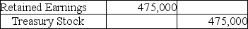 [The following information applies to the questions displayed below.] Vision Corporation has the following information on its financial statement:    -If Vision decided to purchase 50,000 shares of its common stock to be used for future stock option plans at $9.50 per share,what journal entry would they make? A)    B)    C)    D)   