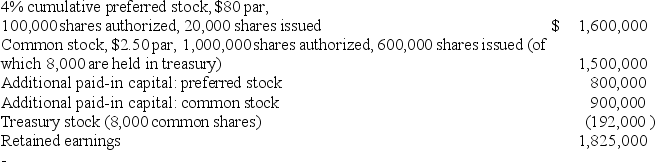 [The following information applies to the questions displayed below.] Shown below is information relating to the stockholders' equity of Clydesdale Corporation at December 31,2015:    -If Clydesdale Corporation had reacquired the 8,000 shares of treasury stock early in 2018,what was the purchase price per share? A) $2.50 per share B) $4.00 per share C) $24 per share D) More information is needed to determine the purchase price.