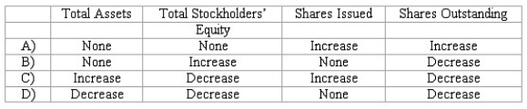 A 2-for-1 stock split will have what effect upon the following items?   A) A B) B C) C D) D