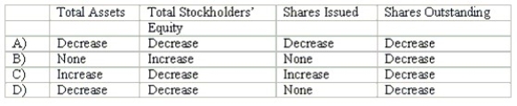 The purchase of treasury stock for cash will have which effect upon the following items?   A) A B) B C) C D) D