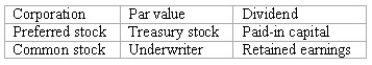 Accounting terminology Listed below are nine technical accounting terms introduced in this chapter:   Each of the following statements may (or may not)describe one of these technical terms.In the space provided beside each statement,indicate the accounting term described,or answer  None  if the statement does not correctly describe any of the terms. ________ (a)The type of stock whose owners have little say in management of the corporation and whose annual dividend is limited to a preset amount. ________ (b)Distribution of cash or other company assets to the owners of a corporation. ________ (c)An investment banking firm that guarantees an issuing corporation a specific price for a stock issue and then makes a profit by selling the shares to the investing public at a higher price. ________ (d)Shares of a corporation's stock that have been issued and then reacquired,but not cancelled. ________ (e)An element of stockholders' equity arising from the profitable operations of a business. ________ (f)The type of stock most likely to increase dramatically in value if the issuing corporation is extremely successful. ________ (g)Amounts invested in a corporation by its stockholders.