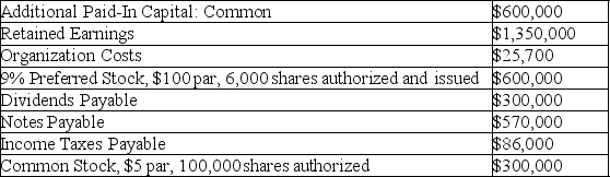 Stockholders' equity section of a balance sheet Shown below are selected account balances from the accounting records of Hyde Corporation at December 31,2018:    Complete the stockholders' equity section using the data provided above:   