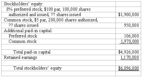 Interpreting stockholders' equity section The stockholders' equity section of the balance sheet of Powell Corporation (with certain details omitted)appears below:   Answer the following questions based on the stockholders' equity section given above: (a)What is the total amount of legal capital? (b)What is the total amount of dividends paid annually to the preferred stockholders? (c)What is the average issue price of a share of common stock? (d)The balance in retained earnings at the beginning of the current year was $1,351,500,and there were no dividends in arrears.Net income for the current year was $700,000.What is the amount of the dividends declared on each share of common stock during the current year?