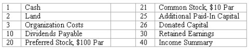 Prepare journal entries for stockholders' equity transactions A partial list of the ledger accounts of Skyway Corporation is shown below,followed by a list of transactions.Indicate the accounts that would be debited and credited in recording each transaction.    