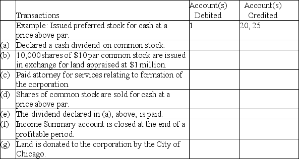 Prepare journal entries for stockholders' equity transactions A partial list of the ledger accounts of Skyway Corporation is shown below,followed by a list of transactions.Indicate the accounts that would be debited and credited in recording each transaction.