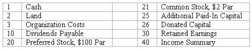 Prepare journal entries for stockholders' equity transactions A partial list of the ledger accounts of Hellman Company is shown below,followed by a list of transactions.Indicate the accounts that would be debited and credited in recording each transaction.    