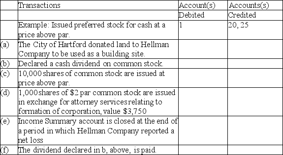 Prepare journal entries for stockholders' equity transactions A partial list of the ledger accounts of Hellman Company is shown below,followed by a list of transactions.Indicate the accounts that would be debited and credited in recording each transaction.    