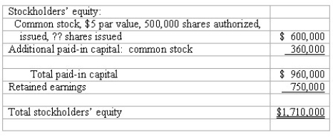 Prepare the stockholders' equity section from transaction data Shown below is the stockholders' equity section of Jones' balance sheet at December 31,2018.   In 2018,the following events occurred: Jones issued 2,000 shares of $5 par value common stock in exchange for legal services relating to the formation of the corporation;value of these services was set at $19,500. Jones issued 8,000 of its 10,000 authorized shares of $8 cumulative preferred stock,$100 par value,for $108 per share. The board of directors declared and paid dividends of $8 per share to preferred stockholders and 50 cents per share to common stockholders. The company's net income for 2018 is $450,000. Instructions: Complete in good form the stockholders' equity section of a balance sheet prepared for Jones at December 31,2018.  