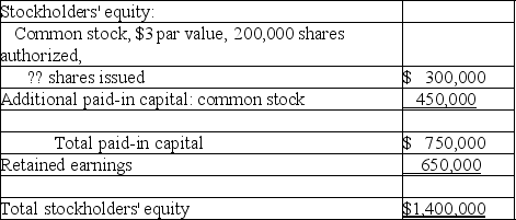 Prepare the stockholders' equity section from transaction data. Shown below is the stockholders' equity section of Farrell Corporation's balance sheet at December 31,2017:    In 2018,the following events occurred: Farrell Corporation issued 1,000 shares of $3 par common stock in exchange for land.Although several real estate appraisers disagree on the value of the land,Farrell 's stock is currently selling on a stock exchange for $32 per share. Farrell Corporation issued 3,000 shares of 5% cumulative preferred stock,$100 par value,for $108 per share. The board of directors declared a dividend of $1 per share on the common stock. Farrell's net income for 2018 is $375,000. Instructions: Complete in good form the stockholders' equity section of a balance sheet prepared for Farrell Corporation at December 31,2018:  