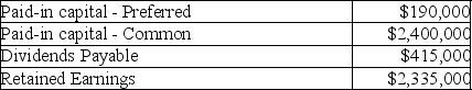 Stockholders' Equity Blake Corporation has the following accounts on December 31,2018 Common Stock $.25 par,1,000,000 authorized,400,000 issued. Preferred stock 6%,$100 par,cumulative,5,000 shares authorized,3,000 issued. Treasury stock,1,500 shares purchased at market value of $6 per share    Required: (1)Prepare the stockholders' equity section of the balance sheet. (2)Prepare the journal entry for the purchase of the treasury stock. (3)Blake paid the liability for dividends on March 1.Prepare the journal entry for the payment.