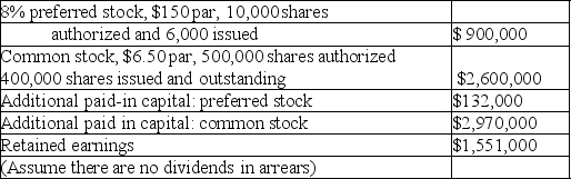 Book value per share and other computations Shown below is information relating to the stockholders' equity of Silver Waste Management at December 31,2018:    (a)Silver's total legal capital at December 31,2018 is $________. (b)The total amount of Silver's paid-in capital at December 31,2018 is $________. (c)The average issue price per share of Silver's preferred stock was $________. (d)The book value per share of common stock is $________ per share. (e)The balance in Retained Earnings at the beginning of the year was $1,237,500,and net income for 2018 was $1,600,500.What was the amount of dividend declared on each share of common stock during 2018? $________ per share.