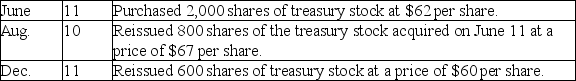 Treasury stock transactions Jackson Corporation engaged in the following treasury stock transactions during the current year:    Complete the following three general journal entries to record these treasury stock transactions.  