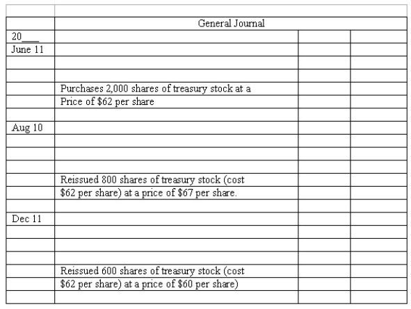 Treasury stock transactions Jackson Corporation engaged in the following treasury stock transactions during the current year:    Complete the following three general journal entries to record these treasury stock transactions.  