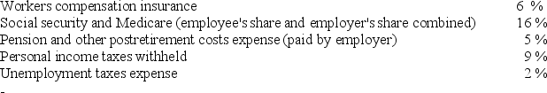 [The following information applies to the questions displayed below.] The average employee of Girard Corporation earns gross pay of $75,000 per year.The following table shows the relative size of various payroll amounts by expressing each as a percentage of total wages and salaries expense (gross pay) :    In addition,Girard pays $425 per month per employee for group health insurance. -Which of the following represents the largest amount withheld from employees' paychecks? A) Workers' compensation insurance. B) Social Security and Medicare. C) Personal income taxes. D) Group health insurance.