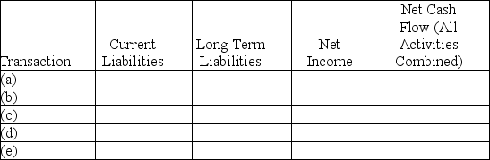Effects of transactions upon financial measurements Five events relating to liabilities are described below: (a)Recorded a bi-weekly payroll,including the issuance of paychecks to employees.Amounts withheld from employees' pay and payroll taxes will be forwarded to appropriate agencies in the near future.(Ignore post-retirement costs. ) (b)Made a monthly payment on a 12-month installment note payable,including interest and a partial repayment of the principal amount. (c)Shortly before the maturity date of a six-month bank loan,made arrangements with the bank to refinance the loan on a long-term basis. (d)Made an adjusting entry to record accrued interest payable on a 2-year bank loan.(Interest is paid quarterly. ) (e)Made a year-end adjusting entry to amortize a portion of the discount on long-term bonds payable. Indicate the immediate effects of each transaction or adjusting entry upon the financial measurements in the five column headings listed below.Use the code letters,I for increase,D for decrease,and NE for no effect.   