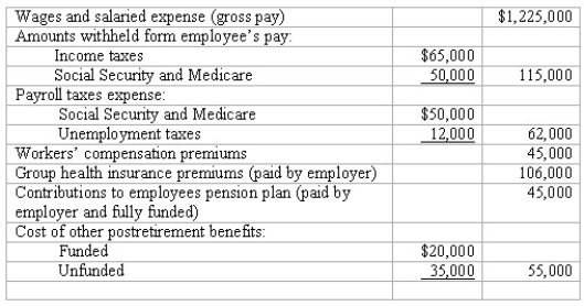 Payroll-related expenses Shown below is a summary of the annual payroll data of Revere Ironworks:       (d)How were the costs of postretirement benefits determined? Which of these amounts results in a liability to Revere Ironworks,and when will this liability be paid? Will the amount of the payments be more or less than the amount now shown as a liability? Explain.